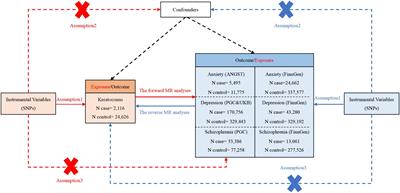 Mendelian randomization analysis does not reveal a causal influence between keratoconus and three major mental disorders